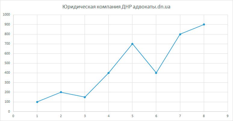 Стоимость постановки на учет в управл. статистики ДНР