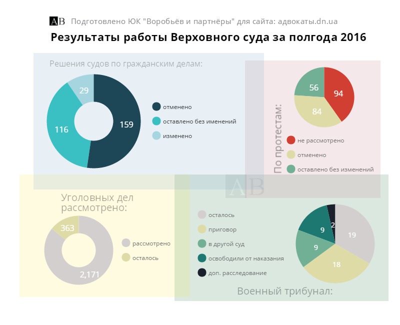 Статистические сведения о работе судов ДНР за 2016 год